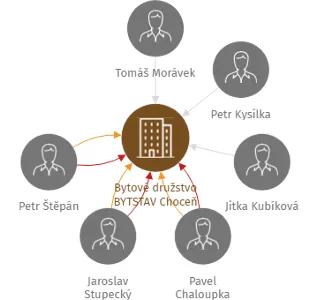 Bytové družstvo BYTSTAV Choceň, IČO: 25938185: vizualizace vztahů osob a společností