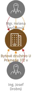 Bytové družstvo U Pramene 372 v likvidaci, IČO: 25938487: vizualizace vztahů osob a společností