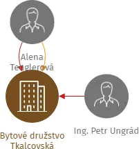 Bytové družstvo Tkalcovská, IČO: 25938941: vizualizace vztahů osob a společností