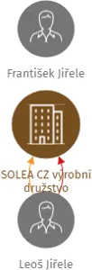 SOLEA CZ výrobní družstvo, IČO: 25939483: vizualizace vztahů osob a společností