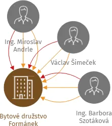 Bytové družstvo Formánek, IČO: 25939505: vizualizace vztahů osob a společností