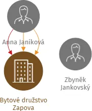 Bytové družstvo Zapova, IČO: 25941488: vizualizace vztahů osob a společností