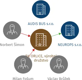 RK ORLICE, výrobní družstvo, IČO: 25941721: vizualizace vztahů osob a společností