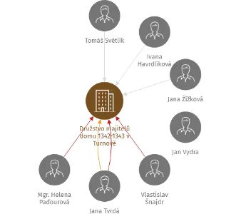 Družstvo majitelů domu 1342-1343 v Turnově, IČO: 25942301: vizualizace vztahů osob a společností