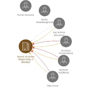 Bytové družstvo Hojná Voda, v likvidaci, IČO: 25943073: vizualizace vztahů osob a společností