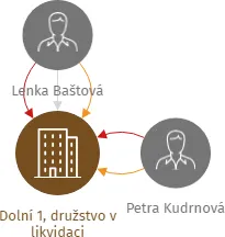 Dolní 1, družstvo v likvidaci, IČO: 25948148: vizualizace vztahů osob a společností