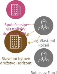 Stavební bytové družstvo Horizont, IČO: 25952617: vizualizace vztahů osob a společností