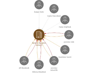 Bytové družstvo domu R, IČO: 25955543: vizualizace vztahů osob a společností