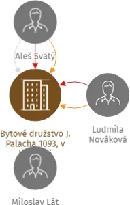 Bytové družstvo J. Palacha 1093, v likvidaci, IČO: 25962060: vizualizace vztahů osob a společností