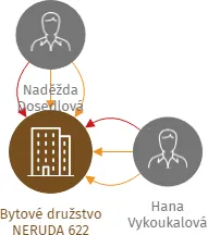 Bytové družstvo NERUDA 622, IČO: 25967461: vizualizace vztahů osob a společností
