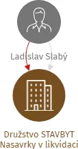 Družstvo STAVBYT Nasavrky v likvidaci, IČO: 25976397: vizualizace vztahů osob a společností