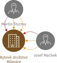 Bytové družstvo Milovice, IČO: 25978705: vizualizace vztahů osob a společností