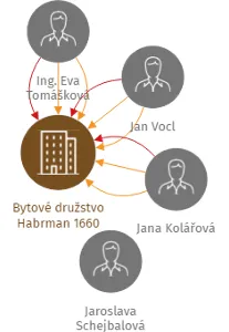 Bytové družstvo Habrman 1660, IČO: 25993691: vizualizace vztahů osob a společností