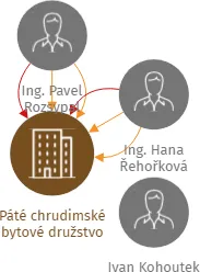 Páté chrudimské bytové družstvo, IČO: 25994603: vizualizace vztahů osob a společností
