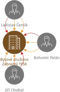 Bytové družstvo Zahradní 1958, IČO: 25996614: vizualizace vztahů osob a společností