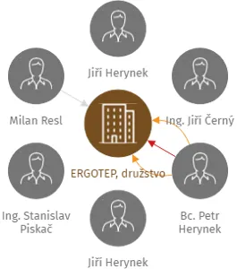 ERGOTEP, družstvo, IČO: 25997815: vizualizace vztahů osob a společností