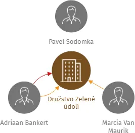 Družstvo Zelené údolí, IČO: 25999273: vizualizace vztahů osob a společností