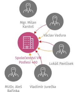 Vizualizace vztahů osob a společností - Společenství VM Podlesí 460
