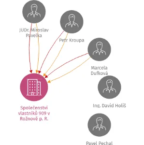 Společenství vlastníků 909 v Rožnově p. R., IČO: 25903241: vizualizace vztahů osob a společností