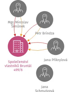 Vizualizace vztahů osob a společností - Společenství vlastníků Bruntál 499/6