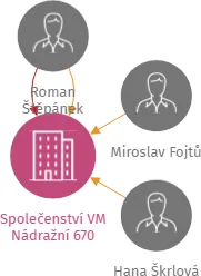 Vizualizace vztahů osob a společností - Společenství VM Nádražní 670