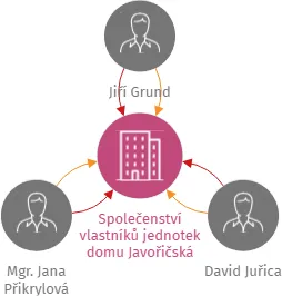 Vizualizace vztahů osob a společností - Společenství vlastníků jednotek domu Javořičská 664/1, Olomouc