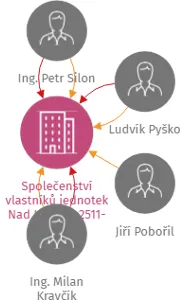 Vizualizace vztahů osob a společností - Společenství vlastníků jednotek Nad Lipinou 2511-2514, Frýdek-Místek