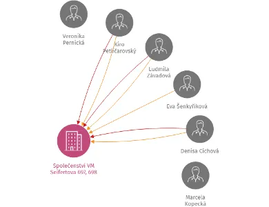 Vizualizace vztahů osob a společností - Společenství VM Seifertova 697, 698