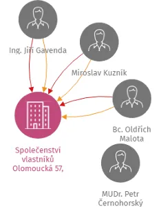 Společenství vlastníků Olomoucká 57, Opava, IČO: 25907719: vizualizace vztahů osob a společností