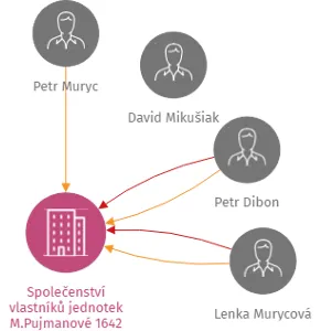 Společenství vlastníků jednotek M.Pujmanové 1642 a 1643, IČO: 25907727: vizualizace vztahů osob a společností