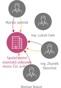 Společenství vlastníků jednotek domu Čsl. armády 5, Šumperk, IČO: 25907816: vizualizace vztahů osob a společností