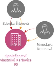 Společenství vlastníků Karlovice 90, IČO: 25908723: vizualizace vztahů osob a společností