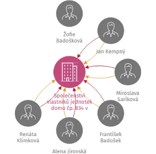 Společenství vlastníků jednotek domu čp. 834 v Karviné - Ráji, IČO: 25909096: vizualizace vztahů osob a společností