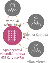 Společenství vlastníků Horova 675 Karviná-Ráj, IČO: 25910086: vizualizace vztahů osob a společností