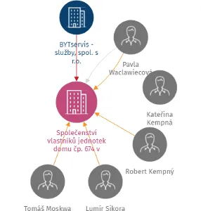Společenství vlastníků jednotek domu čp. 674 v Karviné-Ráji, IČO: 25910167: vizualizace vztahů osob a společností