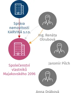 Společenství vlastníků Majakovského 2096 Karviná-Mizerov, IČO: 25910311: vizualizace vztahů osob a společností