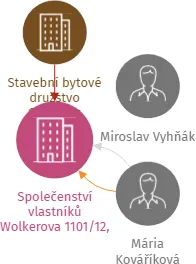 Společenství vlastníků Wolkerova 1101/12, 1102/14, 1103/16, Olomouc-Nová Ulice, IČO: 25910337: vizualizace vztahů osob a společností