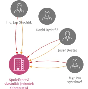 Společenství vlastníků jednotek Olomoucká  2372/83, Opava, IČO: 25910396: vizualizace vztahů osob a společností