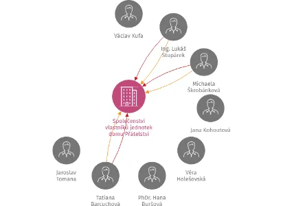 Společenství vlastníků jednotek domu Přátelství 503, 504 a 507 v Hranicích, IČO: 25910400: vizualizace vztahů osob a společností