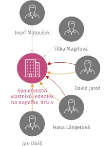 Vizualizace vztahů osob a společností - Společenství vlastníků jednotek Na Kopečku 1012 v Lipníku nad Bečvou