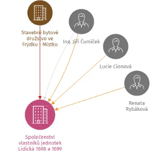 Společenství vlastníků jednotek Lidická 1698 a 1699, IČO: 25914031: vizualizace vztahů osob a společností