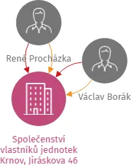 Společenství vlastníků jednotek Krnov, Jiráskova 46, IČO: 25914138: vizualizace vztahů osob a společností