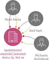 Společenství vlastníků jednotek domu čp. 942 ve Dvoře Králové nad Labem, IČO: 25944509: vizualizace vztahů osob a společností