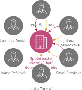 Společenství vlastníků bytů domu označeného čp. 337 v Seči, IČO: 25946307: vizualizace vztahů osob a společností