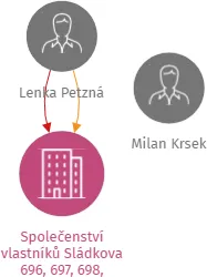 Společenství vlastníků Sládkova 696, 697, 698, Hradec Králové, IČO: 25949179: vizualizace vztahů osob a společností