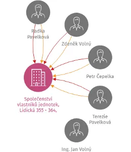 Společenství vlastníků jednotek, Lidická 355 - 364, 530 09 Pardubice, IČO: 25952609: vizualizace vztahů osob a společností