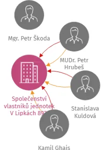 Společenství vlastníků jednotek V Lipkách 893, Hradec Králové, IČO: 25953389: vizualizace vztahů osob a společností