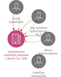 Společenství vlastníků jednotek v domě č.p. 1226, 1227, 1228 Dašická ulice, Pardubice - část Bílé předměstí, IČO: 25953613: vizualizace vztahů osob a společností