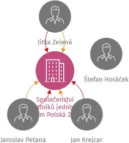 Společenství vlastníků jednotek dům Polská 221, Trutnov, IČO: 25955659: vizualizace vztahů osob a společností