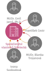 Společenství vlastníků Střelecká 907, IČO: 25957937: vizualizace vztahů osob a společností